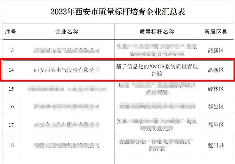 西馳電氣榮獲2023年西安市質(zhì)量標桿培育企業(yè)(圖2)