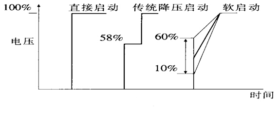 軟起動(dòng)器在風(fēng)機上的應用