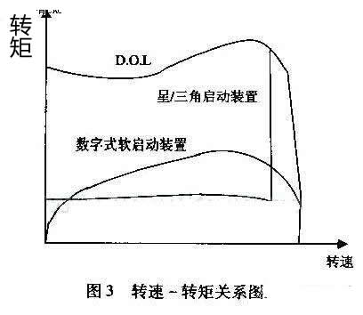 最大程度減小齒輪箱、傳送帶、軸承等傳動(dòng)裝置上的應力；減少水沖擊（水錘）效應；降低維護成本；縮短停工時(shí)間