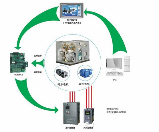 變頻器在空壓機的應用