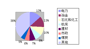 不同應用行業(yè)中軟起動(dòng)器市場(chǎng)的份額匯總(圖1)