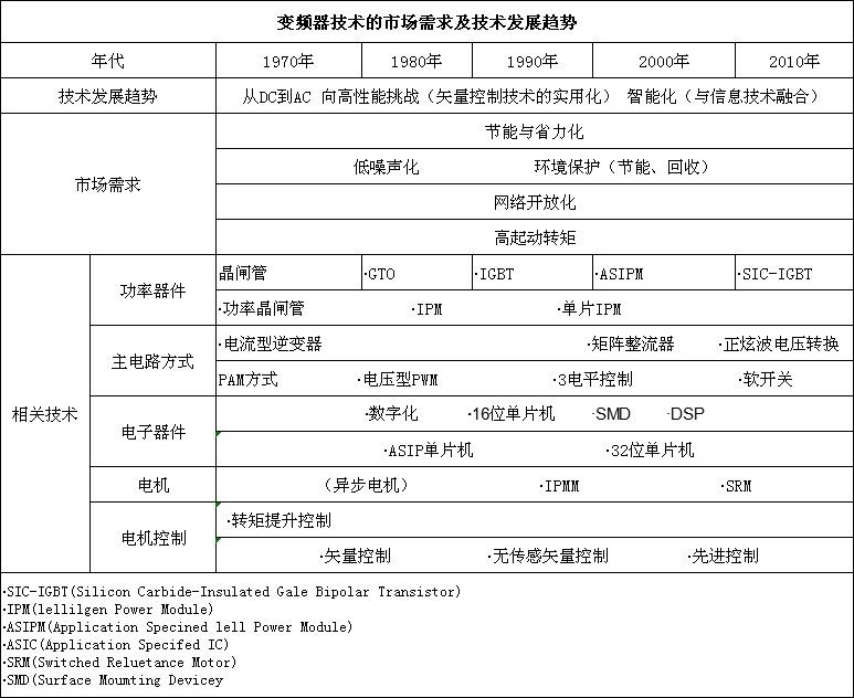 變頻器技術(shù)的市場(chǎng)需求及技術(shù)發(fā)展趨勢(圖1)