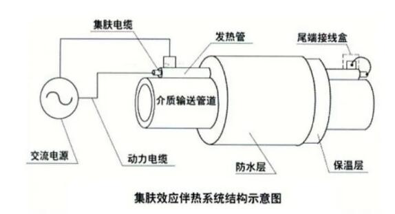 CPVH功率控制器在長(cháng)距離石油管道伴熱中的應用(圖2)